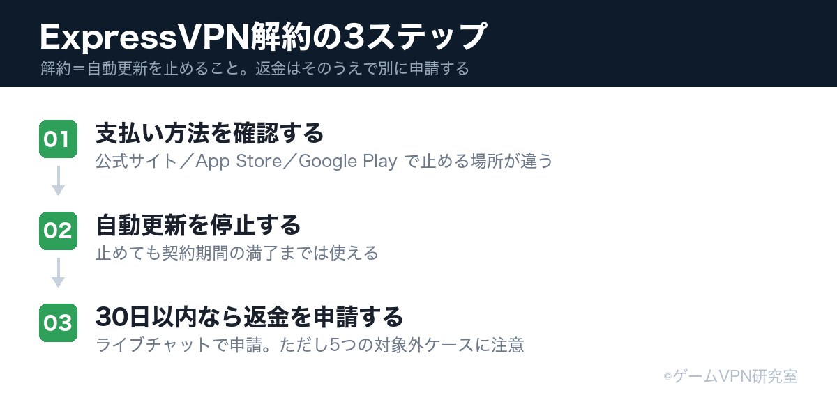 ExpressVPN解約の3ステップの図解。支払い方法を確認する、自動更新を停止する、30日以内なら返金を申請する