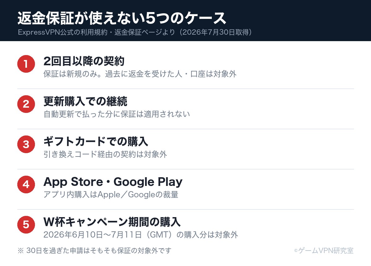 ExpressVPNの返金保証が使えない5つのケースの図解。2回目以降の契約・更新購入・ギフトカード・アプリストア経由・ワールドカップキャンペーン期間の購入