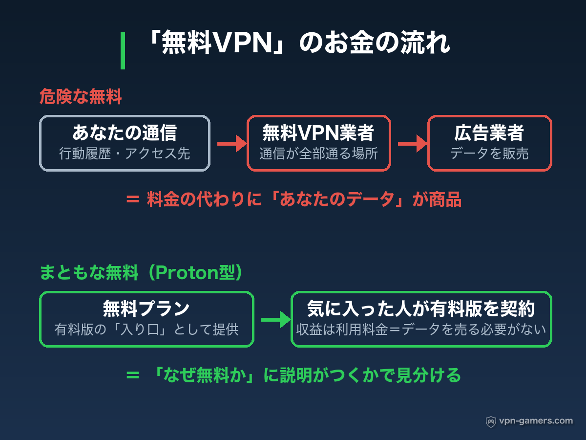 無料VPNのお金の流れ図解。危険な無料VPNは利用者の通信データを広告業者に販売し、まともな無料VPNは有料版の入り口として提供している