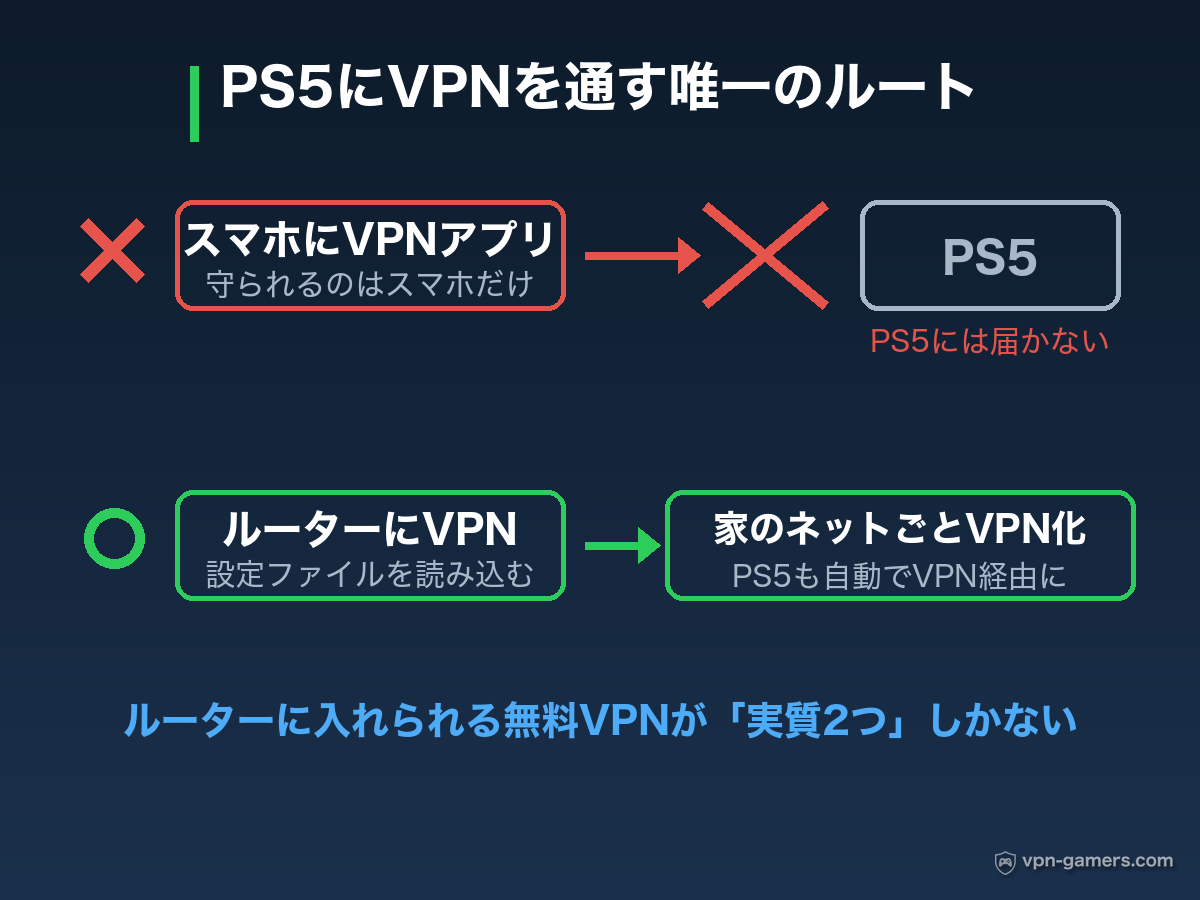 PS5にVPNを通すルート図解。スマホにVPNアプリを入れてもPS5には届かず、ルーターにVPNを入れて家のネットごとVPN化するのが唯一のルート