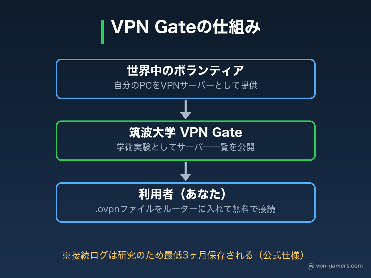VPN Gateの仕組み図解。世界中のボランティアが提供するサーバーを筑波大学が一覧公開し、利用者が無料で接続する