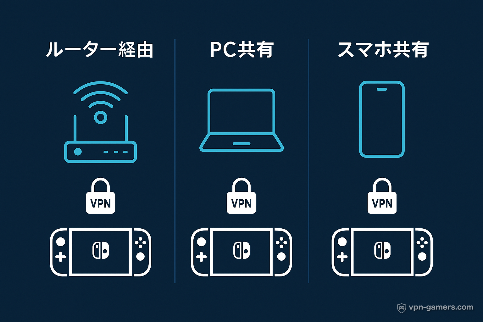 SwitchをVPNに繋ぐ3つの接続方法（ルーター経由・PC共有・スマホ共有）の比較図