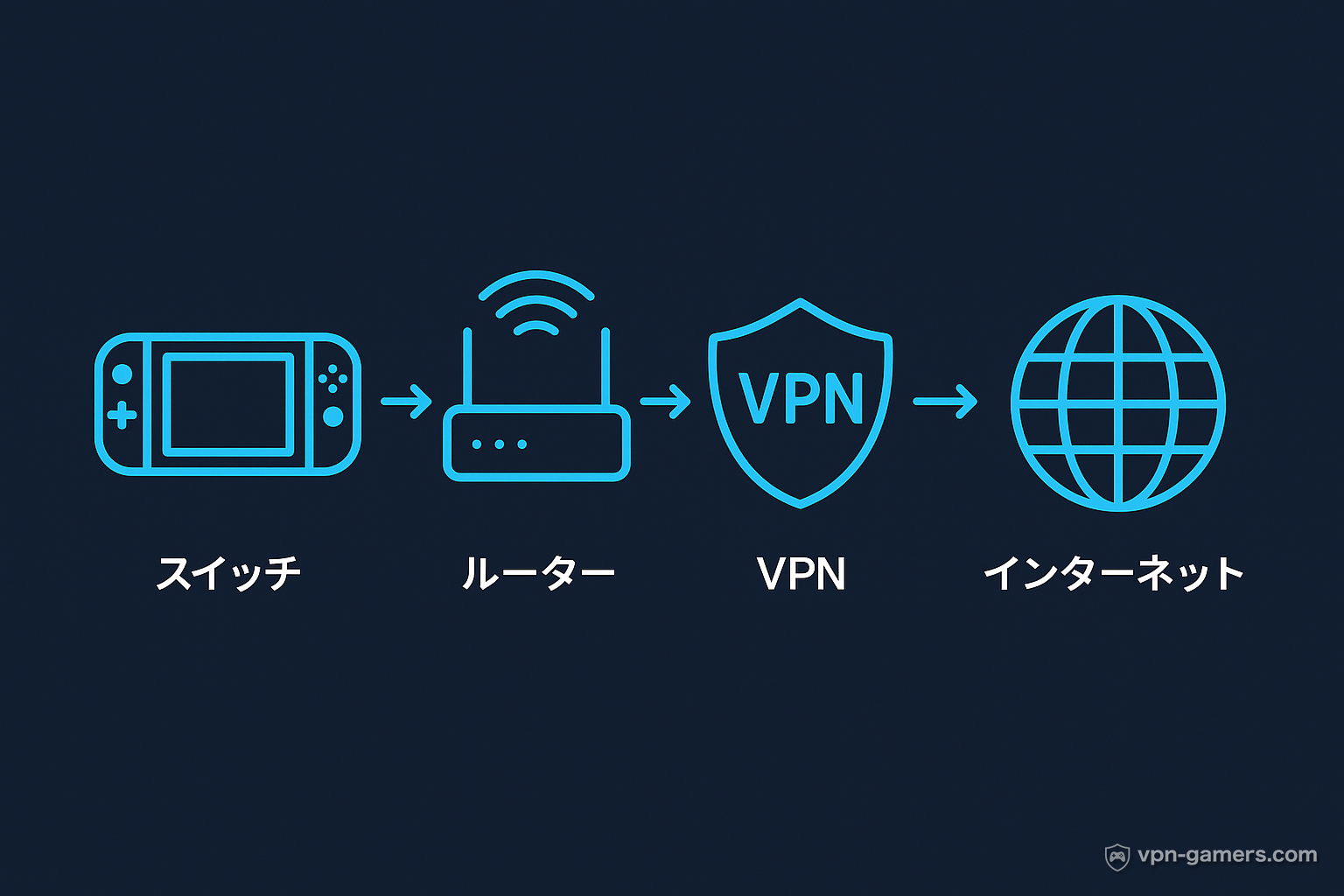 SwitchのVPN接続の仕組みを表した図解（Switchからルーター経由でVPN、そしてインターネットへ）