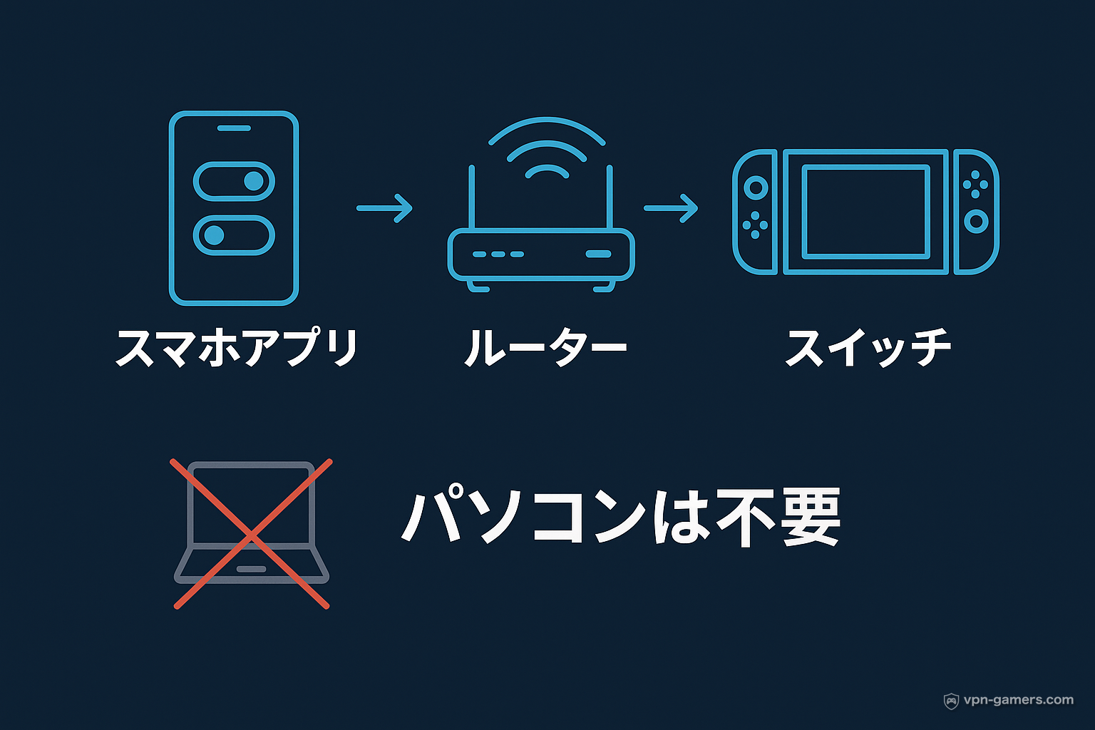 Switchのルーター設定はスマホアプリだけで完結しパソコンは不要という図解